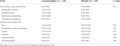 Efficacy and safety of intravenous acetaminophen (2 g/day) for reducing opioid consumption in Chinese adults after elective orthopedic surgery: A multicenter randomized controlled trial